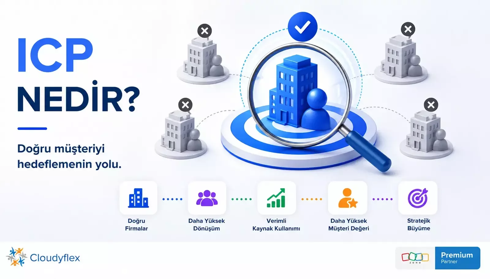 ICP (Ideal Customer Profile) Nedir? B2B Satışta Doğru Müşteriyi Hedeflemek